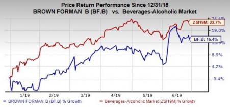 Can Brown-Forman (BF.B) Withstand Tariff-Related Perils? | Investing.com