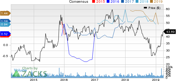 Ctrip.com International, Ltd. Price and Consensus