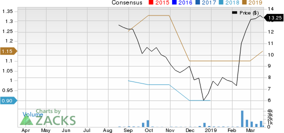 SELECT INT CONC Price and Consensus