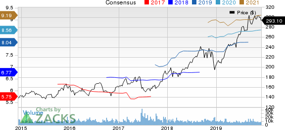 Costco Wholesale Corporation Price and Consensus