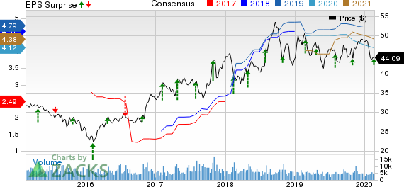 Allison Transmission Holdings, Inc. Price, Consensus and EPS Surprise