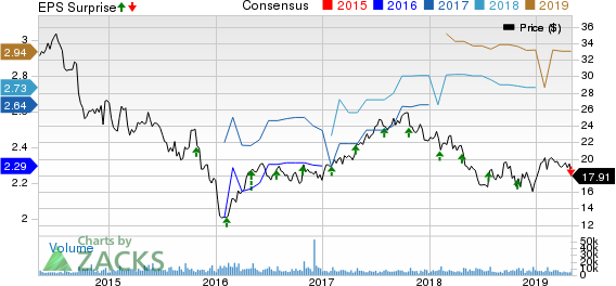 Owens-Illinois, Inc. Price, Consensus and EPS Surprise