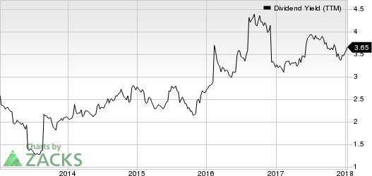 Flowers Foods, Inc. Dividend Yield (TTM)