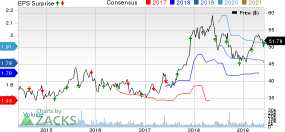 Brown-Forman Corporation Price, Consensus and EPS Surprise