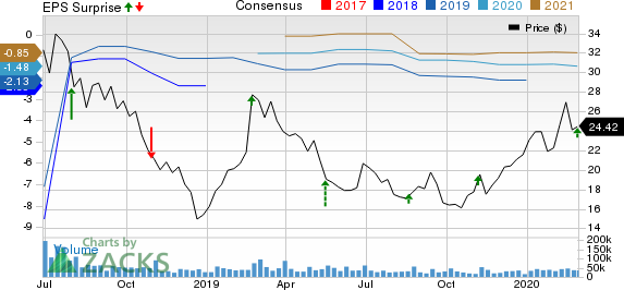 iQIYI, Inc. Sponsored ADR Price, Consensus and EPS Surprise