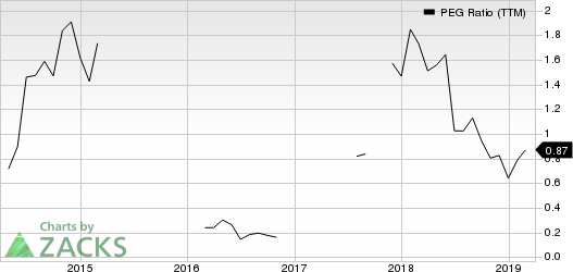 OneMain Holdings, Inc. PEG Ratio (TTM)