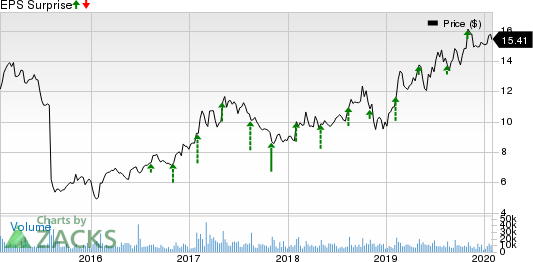 Viavi Solutions Inc. Price and EPS Surprise