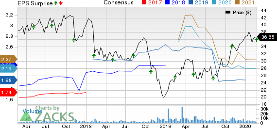 Colfax Corporation Price, Consensus and EPS Surprise