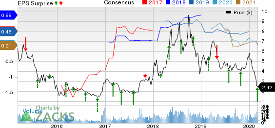 W&T Offshore, Inc. Price, Consensus and EPS Surprise