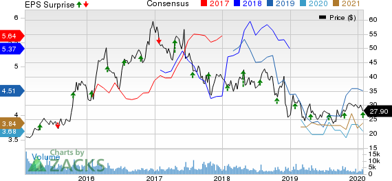 Hawaiian Holdings, Inc. Price, Consensus and EPS Surprise