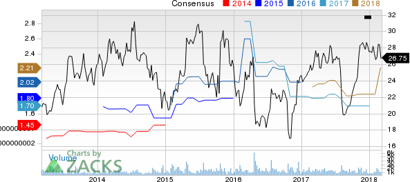 TrueBlue, Inc. Price and Consensus