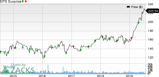 Air Products and Chemicals, Inc. Price and EPS Surprise