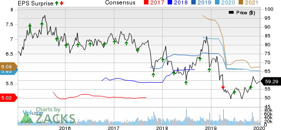 Walgreens Boots Alliance, Inc. Price, Consensus and EPS Surprise