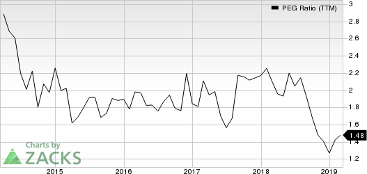 SP Plus Corporation PEG Ratio (TTM)