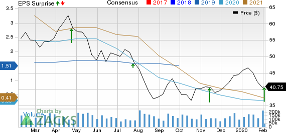 Helmerich & Payne, Inc. Price, Consensus and EPS Surprise