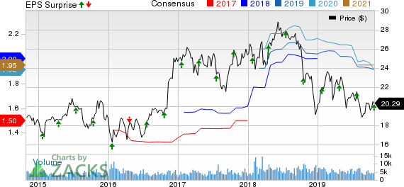 Associated Banc-Corp Price, Consensus and EPS Surprise