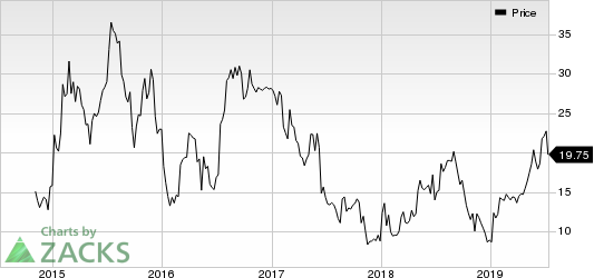 Coherus BioSciences, Inc. Price