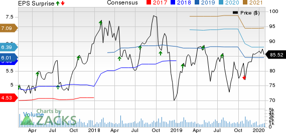 Crane Company Price, Consensus and EPS Surprise