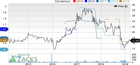 Acme United Corporation. Price and Consensus