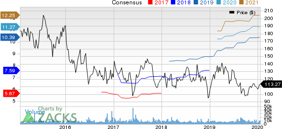 Alexion Pharmaceuticals, Inc. Price and Consensus