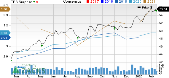 TC Energy Corporation Price, Consensus and EPS Surprise