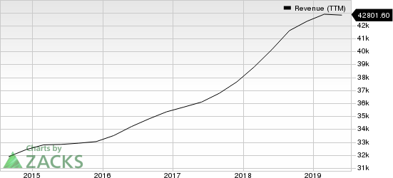 Accenture PLC Revenue (TTM)