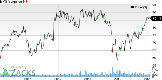 South State Corporation Price and EPS Surprise