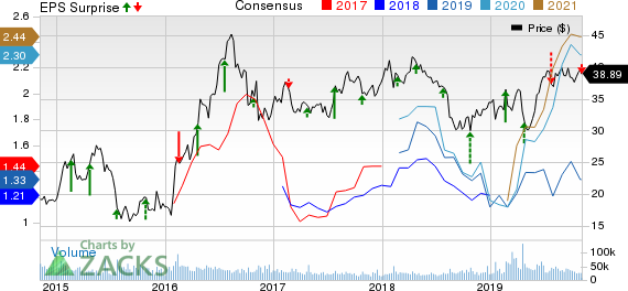 Newmont Mining Corporation Price, Consensus and EPS Surprise