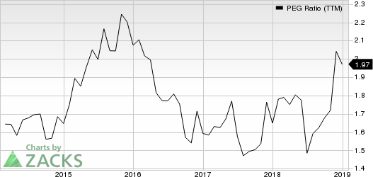 Starbucks Corporation PEG Ratio (TTM)