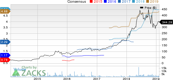 ABIOMED, Inc. Price and Consensus