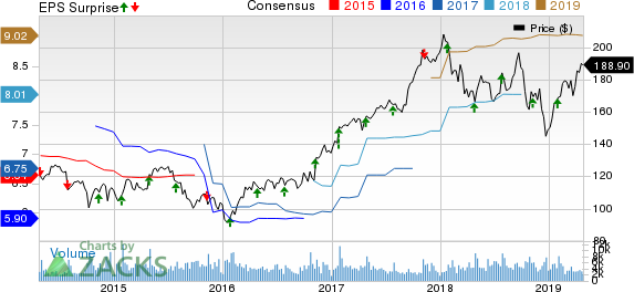 Rockwell Automation, Inc. Price, Consensus and EPS Surprise