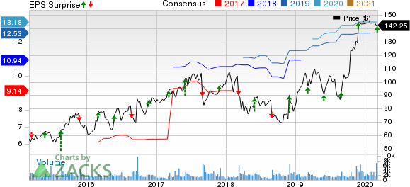 Tech Data Corporation Price, Consensus and EPS Surprise