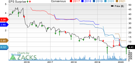 GameStop Corp. Price, Consensus and EPS Surprise