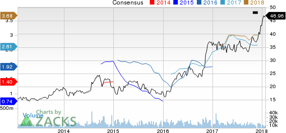 Steel Dynamics, Inc. Price and Consensus