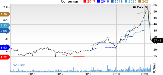 Perficient, Inc. Price and Consensus