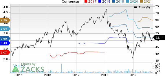 Fortune Brands Home & Security, Inc. Price and Consensus