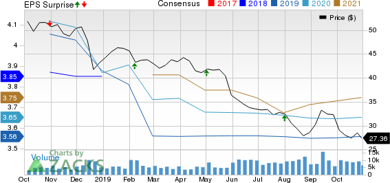 Macerich Company (The) Price, Consensus and EPS Surprise