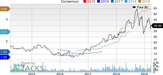 Malibu Boats, Inc. Price and Consensus