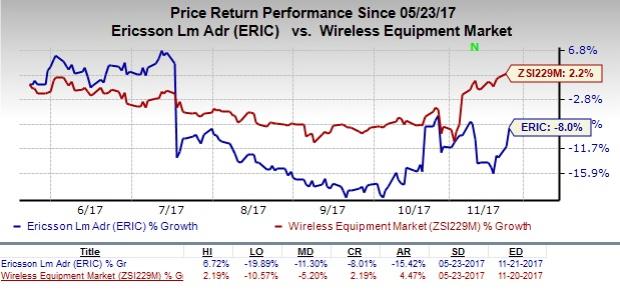 Ericsson (ERIC) On Restructuring Track, Weak RAN Markets Mar ...