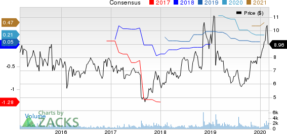 Calix, Inc Price and Consensus