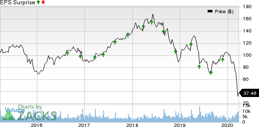 PVH Corp. Price and EPS Surprise