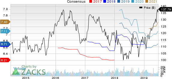Kimberly-Clark Corporation Price and Consensus