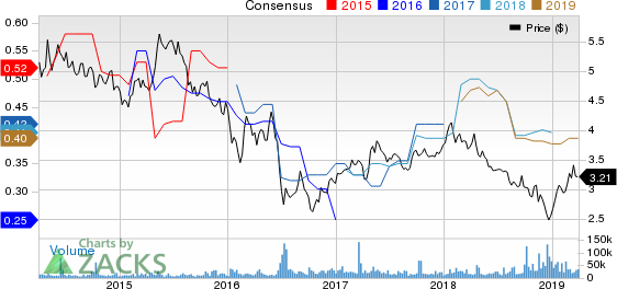 Lloyds Banking Group PLC Price and Consensus