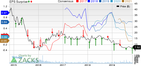 CNX Resources Corporation. Price, Consensus and EPS Surprise