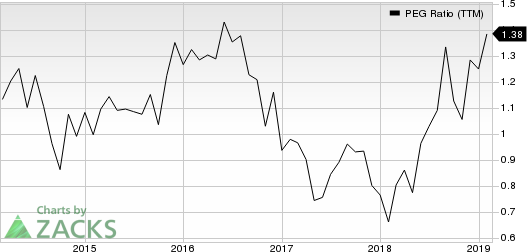 Fabrinet PEG Ratio (TTM)