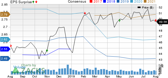 Apartment Investment and Management Company Price, Consensus and EPS Surprise