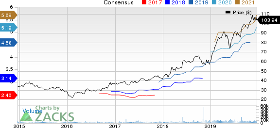 Keysight Technologies Inc. Price and Consensus