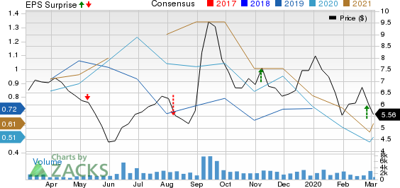 Comstock Resources, Inc. Price, Consensus and EPS Surprise