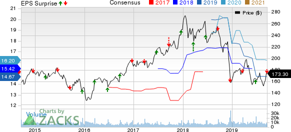 FedEx Corporation Price, Consensus and EPS Surprise