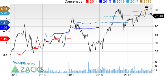 National Health Investors, Inc. Price and Consensus